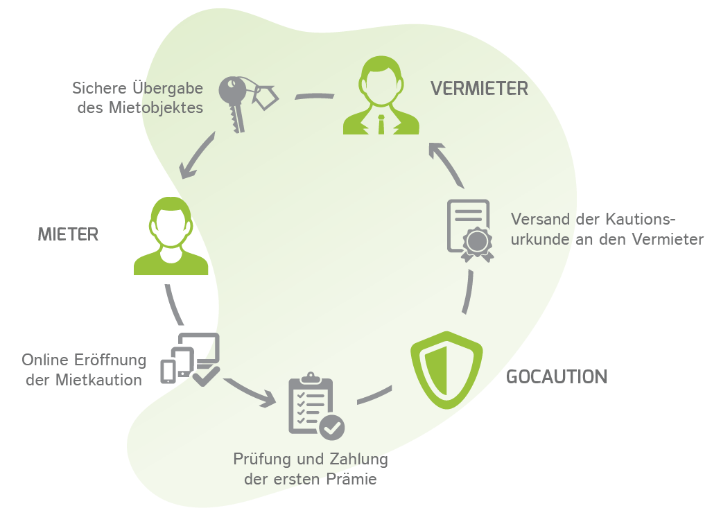 Mietkautionsversicherung für Gewerbe und Firmen