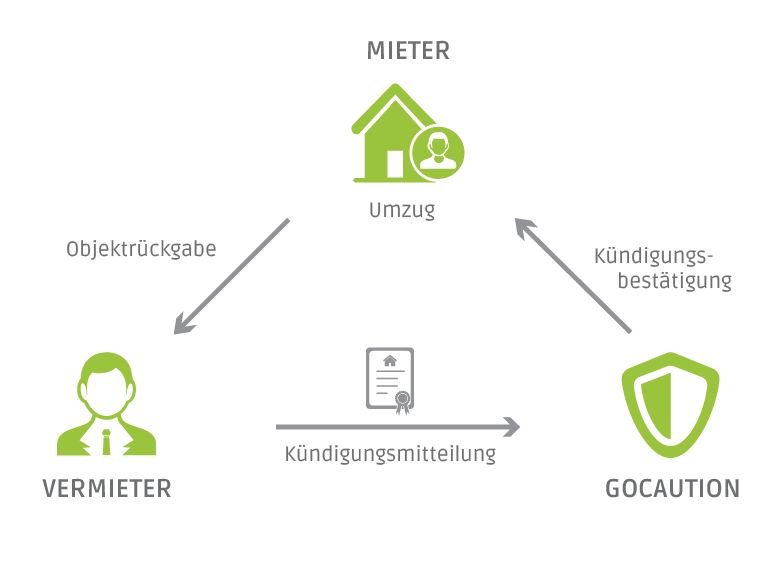 Mietkaution Gewerbe Kündigung