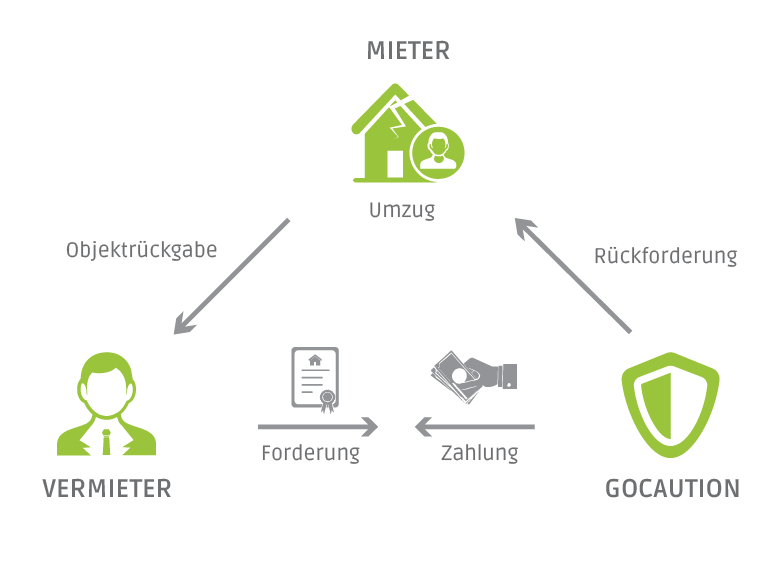 Mietkautionsversicherung für Firmen Kündigung